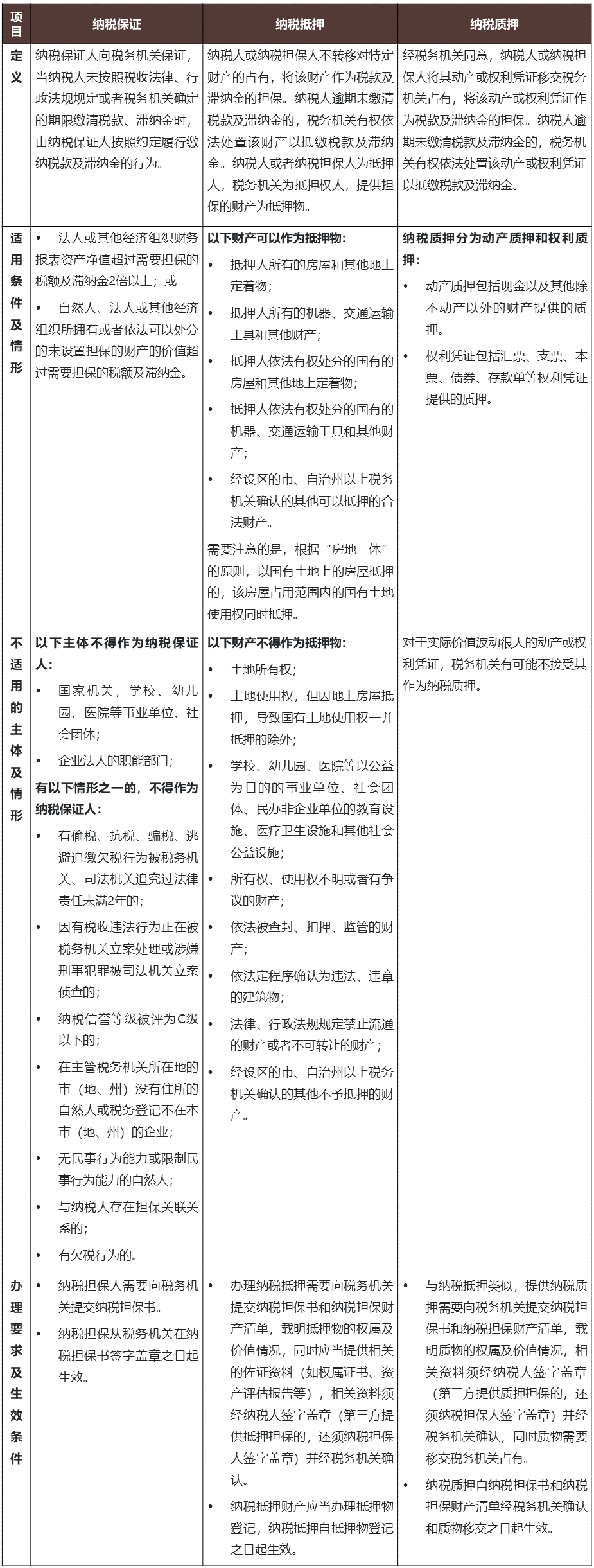 纳税担保丨税款缴纳的“平替”——纳税担保具体方式及实践难点- Lexology