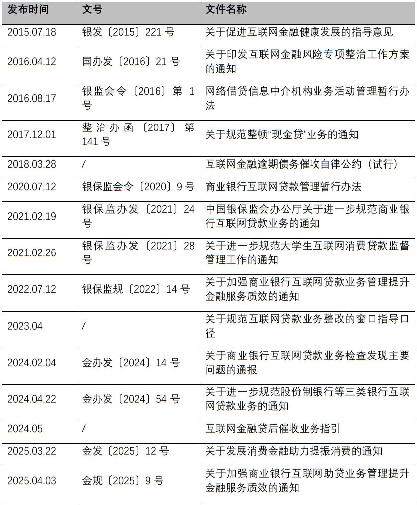山雨欲来风满楼| 《助贷新规》六大核心要点解读- Lexology