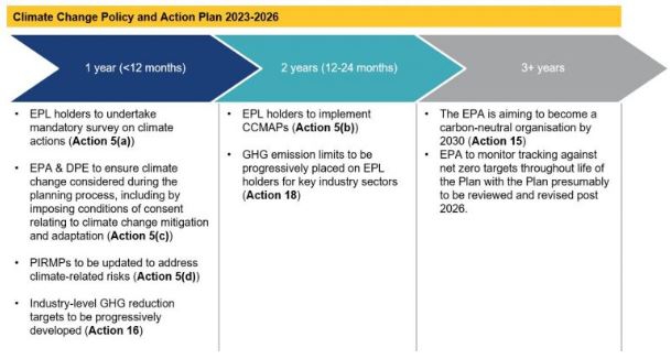 NSW EPA Climate Change Policy and Action Plan released - what you need ...