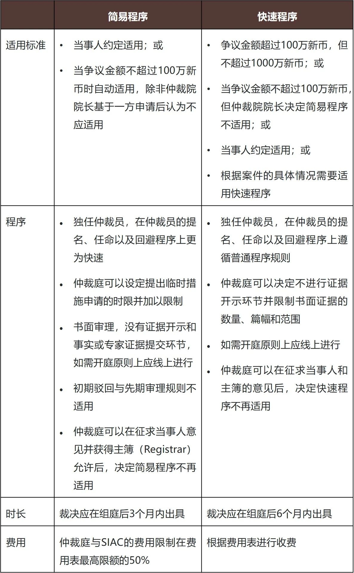 提升效率与公平，引领仲裁新趋势——简评新加坡国际仲裁中心（SIAC）2025新版《仲裁规则》修订亮点- Lexology