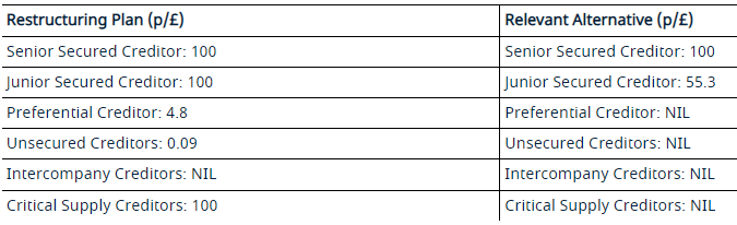 Does tax have special status in Restructuring Plans? An examination of ...