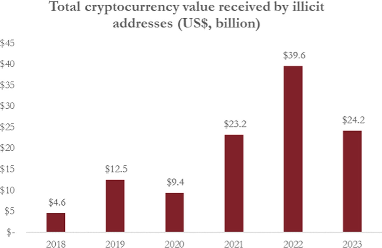 Emerging global trends in crypto fraud - Lexology