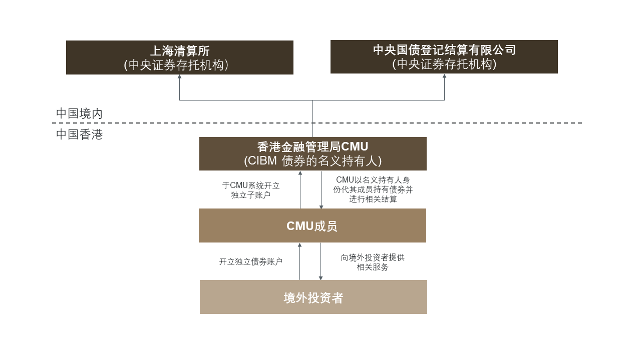 北向“债券通”债券回购安排：市场参与者需要了解的事项- Lexology