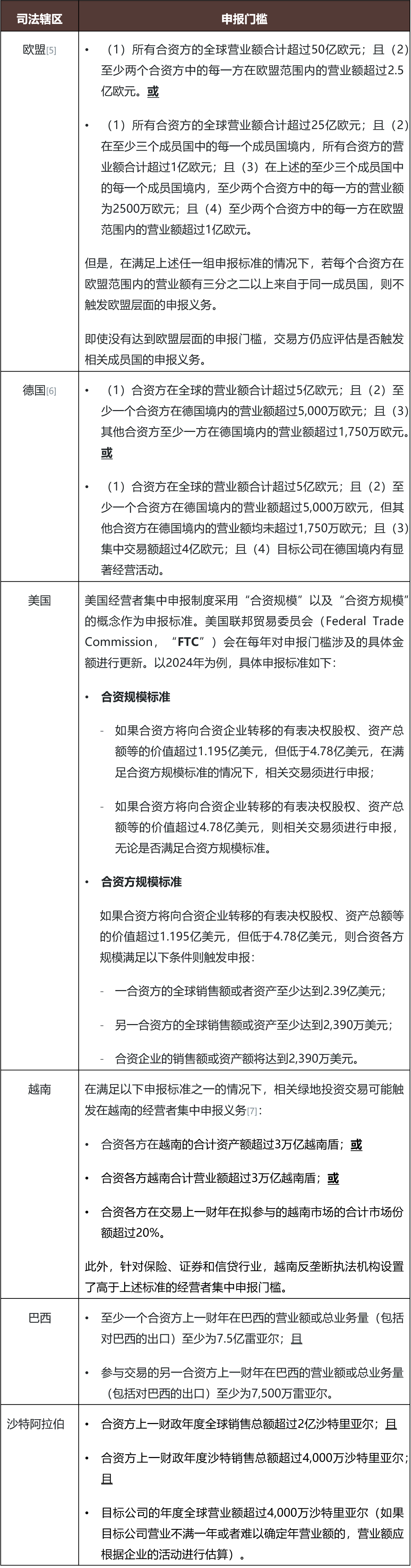 海外绿地投资全析丨全球经营者集中申报制度概述- Lexology