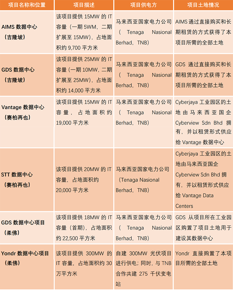 马来西亚数据中心投资十问十答（上） - Lexology