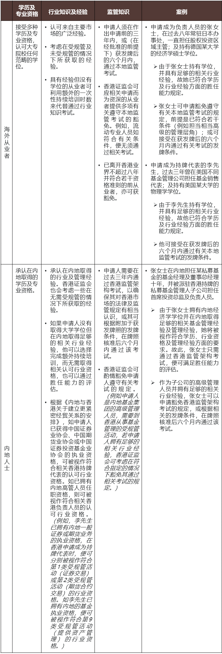 香港证监会发布有关发牌规定的简易参考指南- Lexology