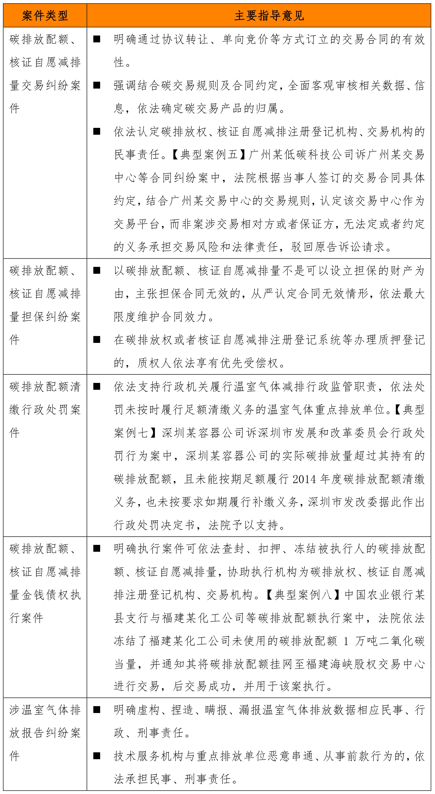 司法助力双碳目标实现——最高院碳达峰碳中和司法服务意见要点解读- Lexology