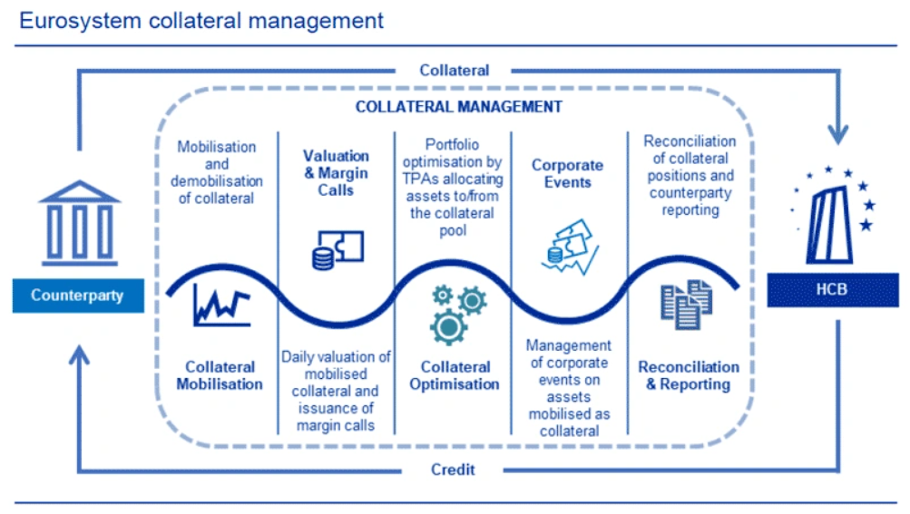 ECB publishes legal framework for the Eurosystem Collateral Management ...