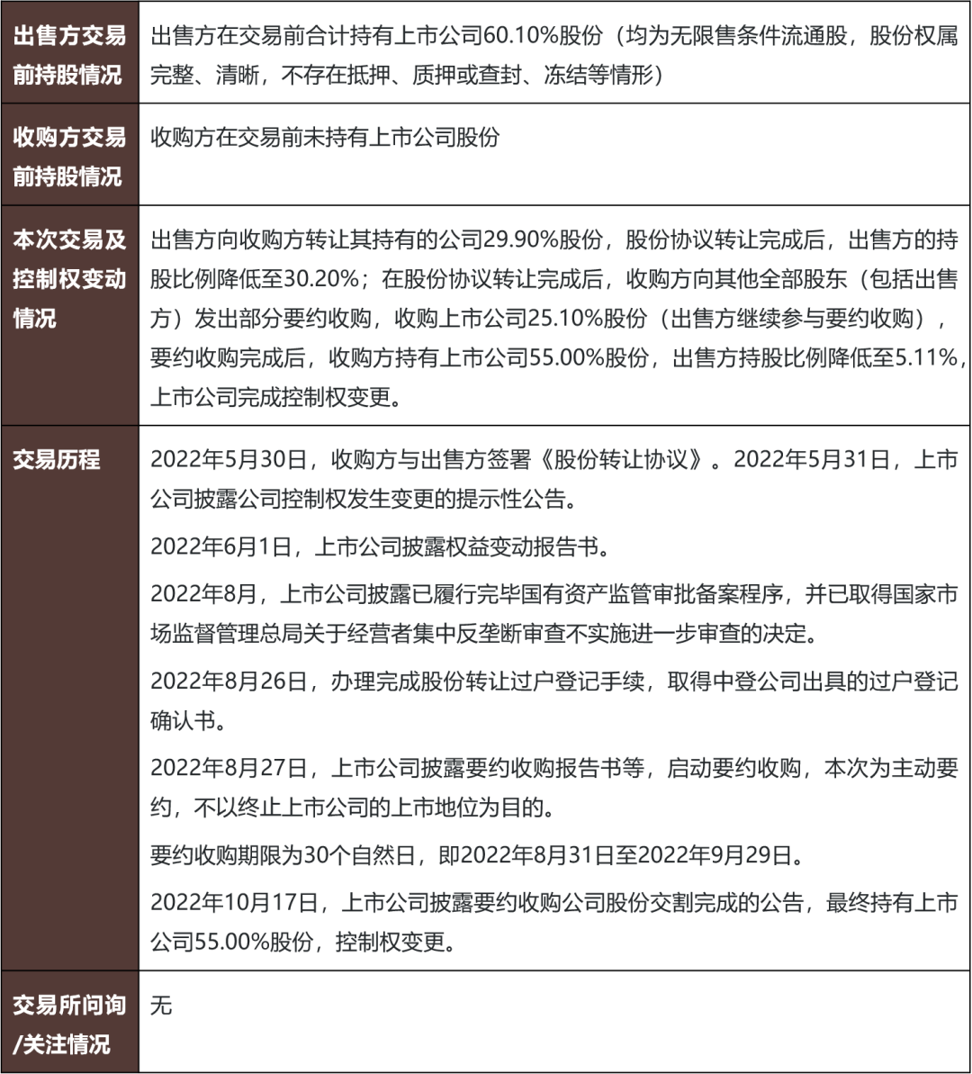 上市公司控制权收购之控制权收购交易概览- Lexology