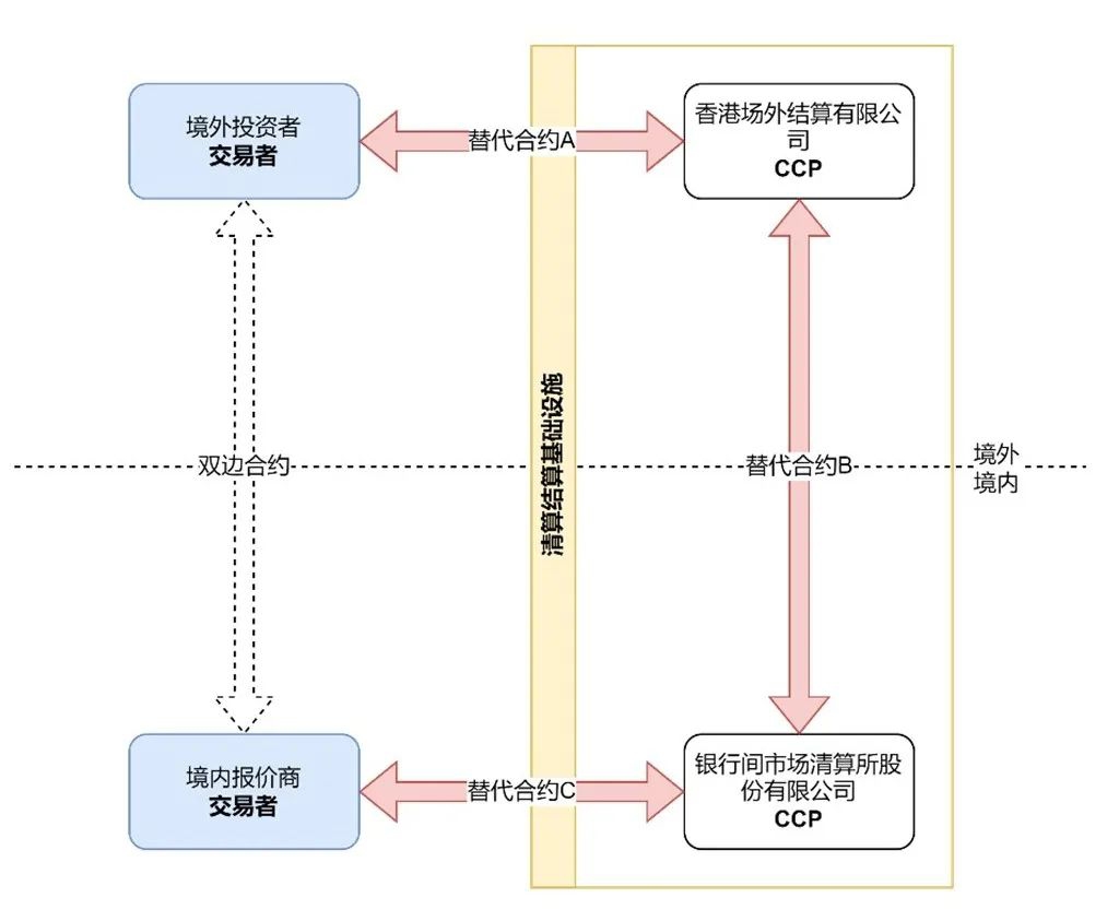北向互换通”暂行办法和配套规则正式施行，投资者需要关注哪些问题？ - Lexology