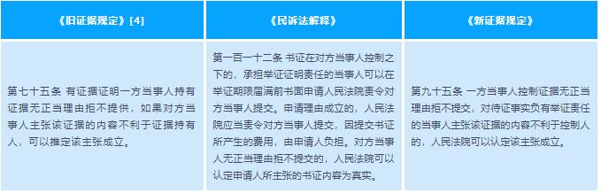 新民事证据规定系列解读之二：民事诉讼中证据的种类及认证规则- Lexology