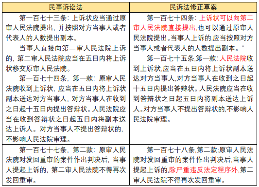 民事诉讼法修正草案》要点分析- Lexology