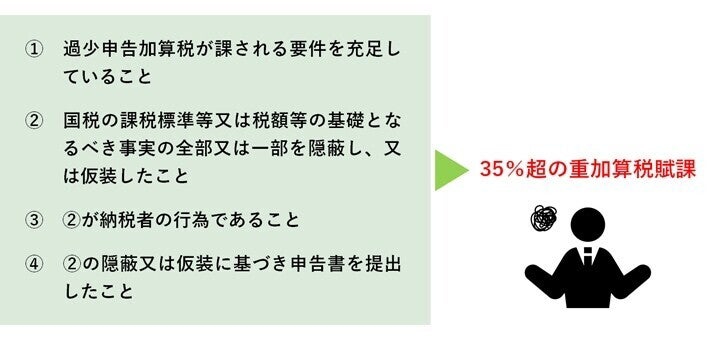 偽り その他 不正 の 行為 クリアランス 仮装 隠蔽