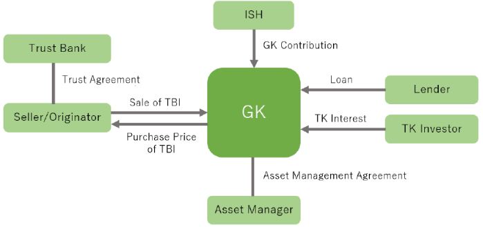 Major Real Estate Investment Structures in Japan - Lexology