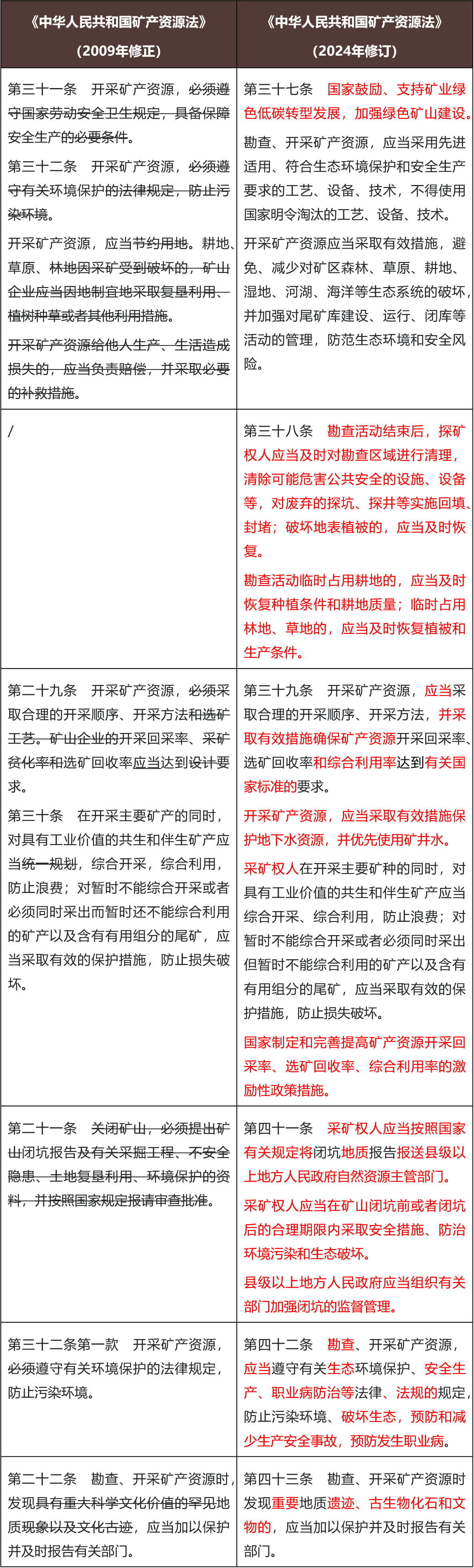 矿产资源法》修订解读系列（三）：第三章分章解读- Lexology