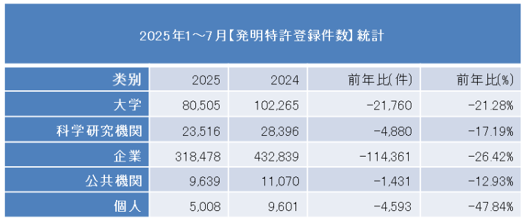 新訂　民間省要 2025年1月～7月、中国特許登録件数は前年同期比20.86％減 - Lexology