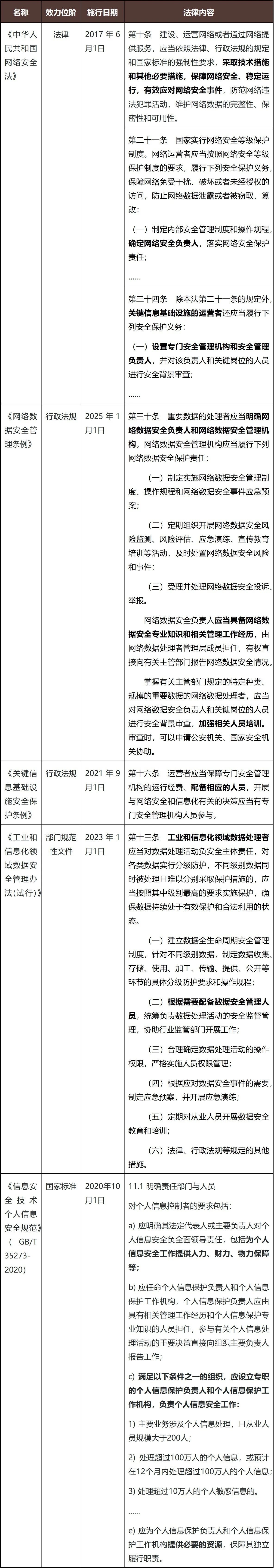 保险业数据合规系列解读之四——保险业数据合规体系搭建和重点步骤- Lexology