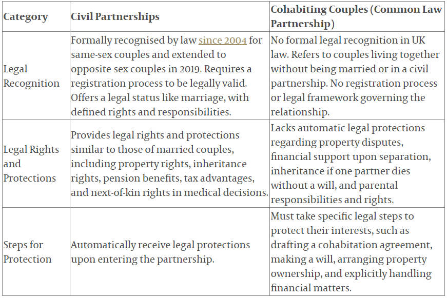 Common Law Partnerships: Myths Busted For UK-Based Couples - Lexology