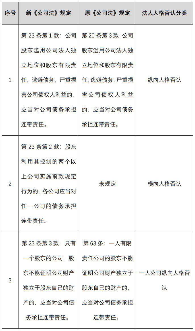 新《公司法》下债权人基于“法人人格否认制度”主张权利的要点分析- Lexology