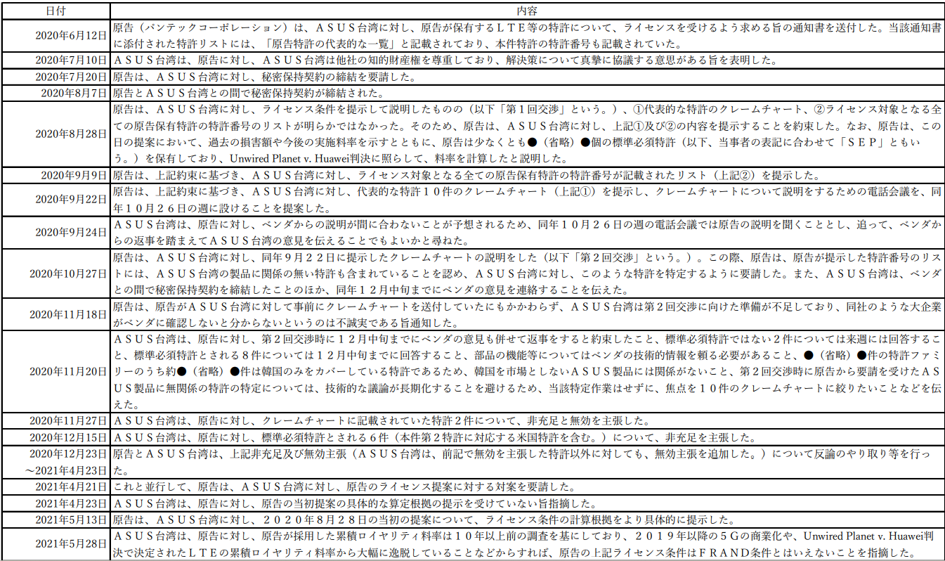 Advanced Derivatives Pricing and …説明欄参照 Willing licensee該当性及びFRAND料率の算定 - Lexology