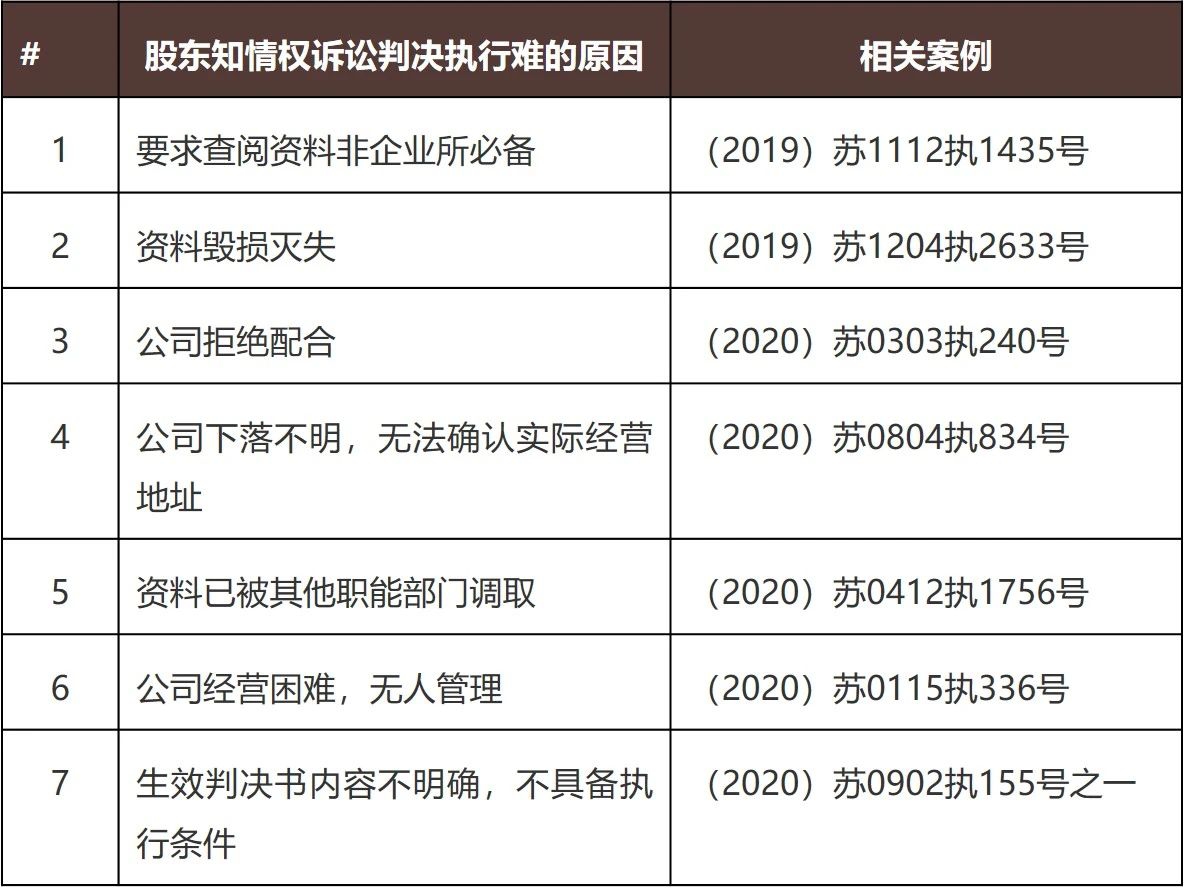 聚焦新《公司法》丨诉讼视角下股东知情权的攻与防- Lexology