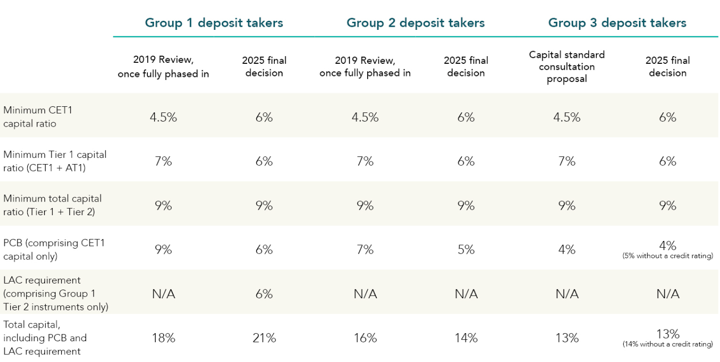 Reserve Bank publishes capital review decisions - Lexology