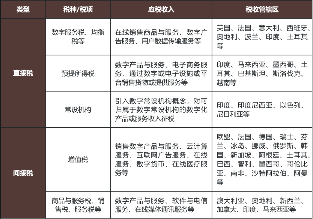 国际税改之数字化跨境交易的税与非税- Lexology