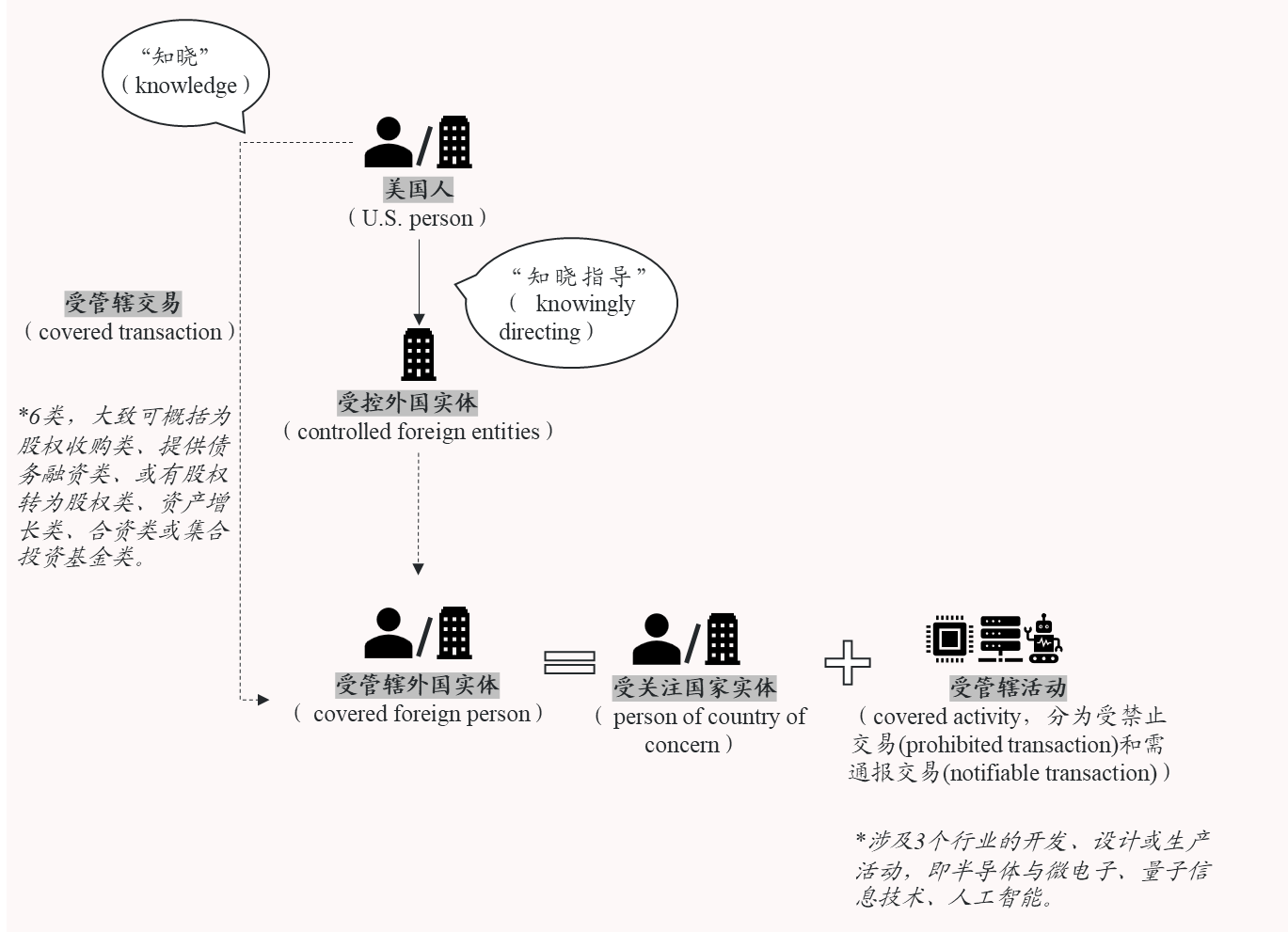 美国对外投资审查规则尘埃落定，深刻改变国际投资生态- Lexology