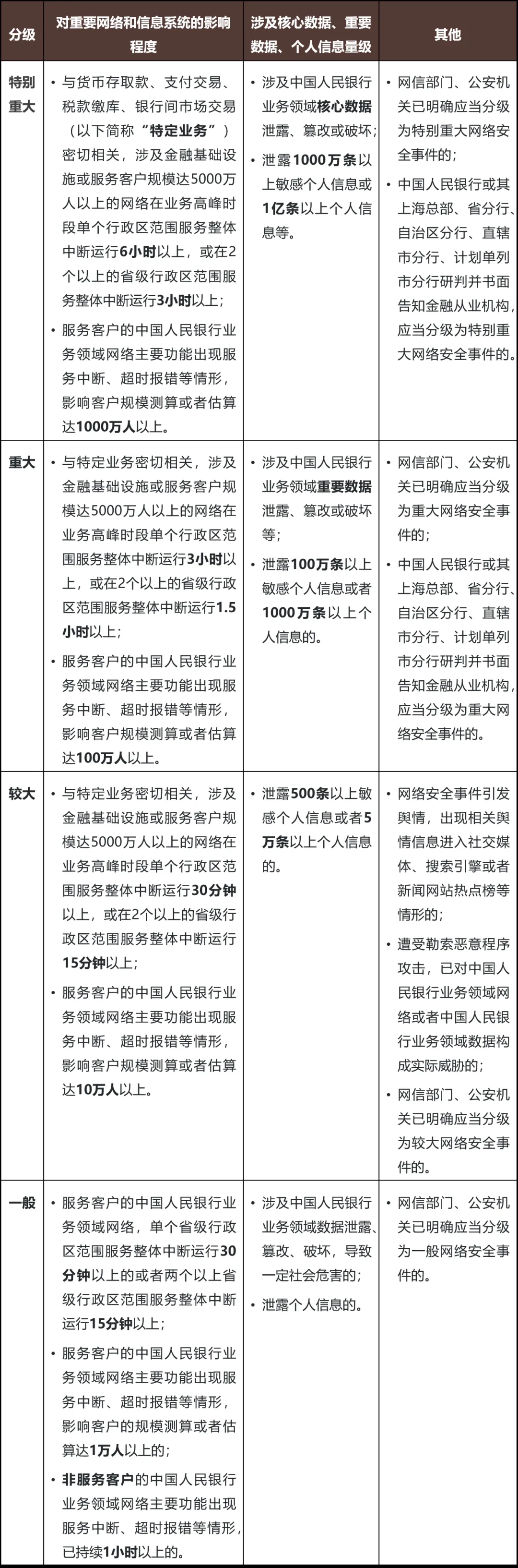 泾溪石险人兢慎——《中国人民银行业务领域网络安全事件报告管理办法（征求意见稿）》解读- Lexology