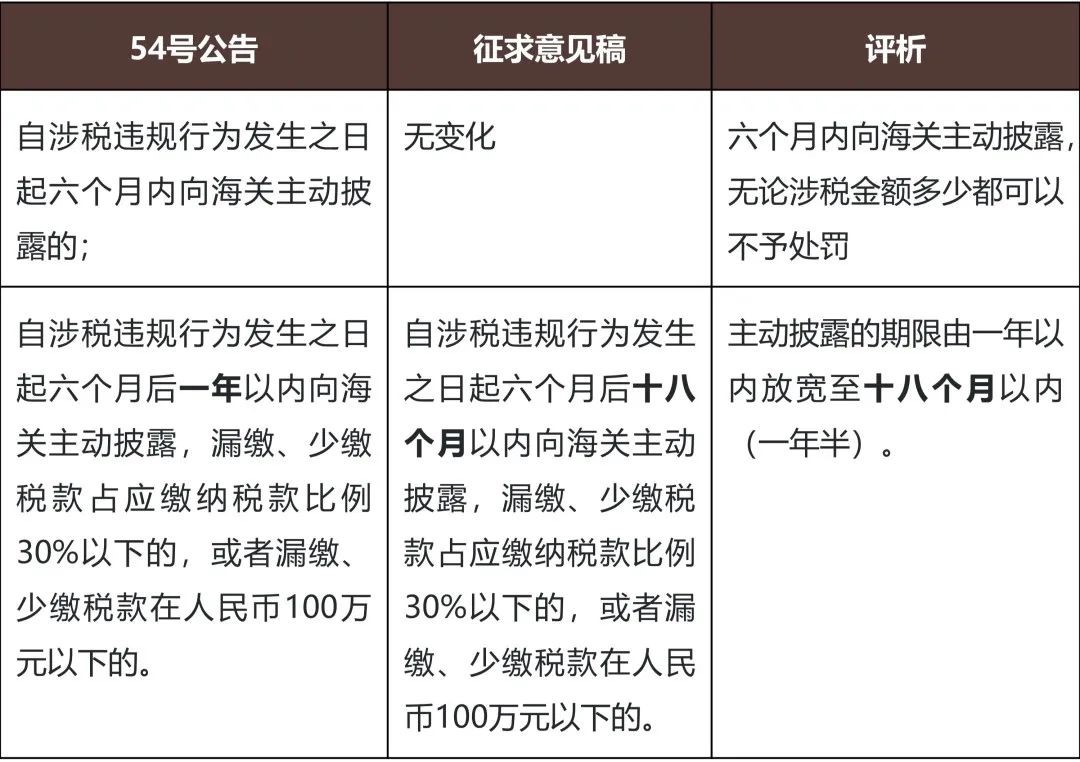 海关主动披露新规（征求意见稿）值得关注的重点- Lexology