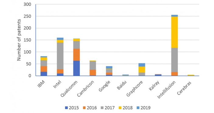 A case study comparison of the AI chips patent landscape - Lexology