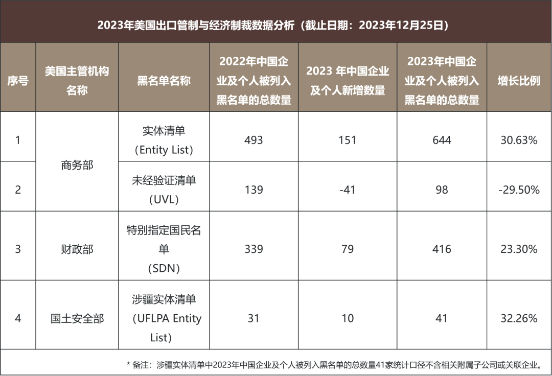 2023年涉美出口管制与经济制裁年度回顾及展望- Lexology