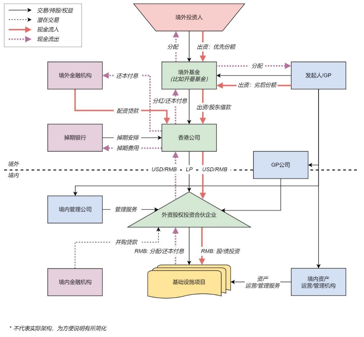 公募REITs研究系列：外资股权投资合伙企业与Pre-REITs - Lexology