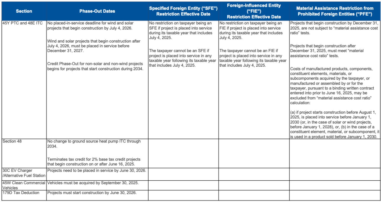 Impact of “One Big Beautiful Bill” on Clean Energy Tax Credits - Lexology