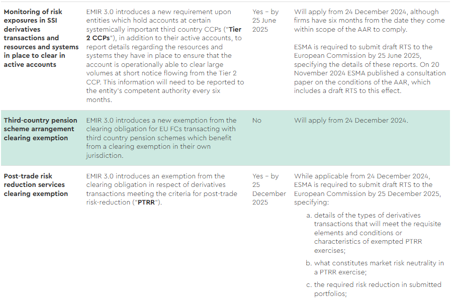 EMIR 3.0 will come into force on 24 December 2024 - what does this 