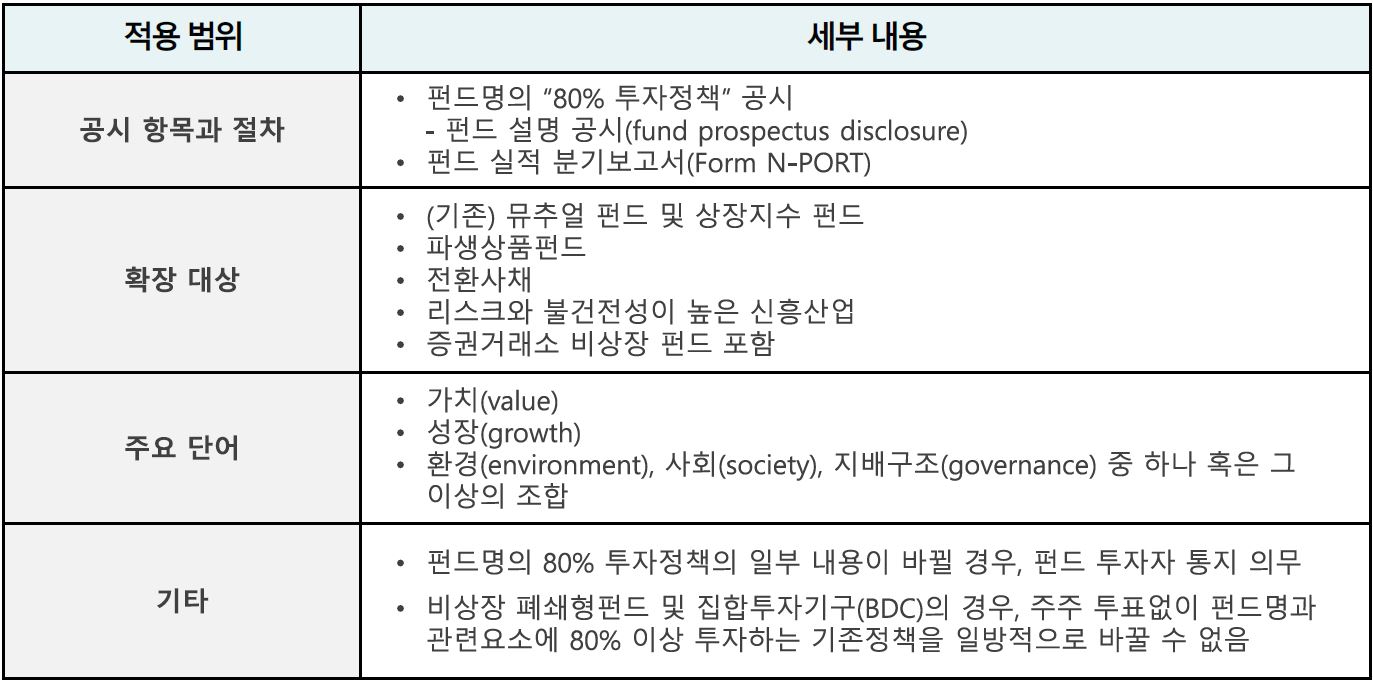 미국 증권거래위원회(SEC), ESG 펀드 워싱 방지 규제강화 - Lexology