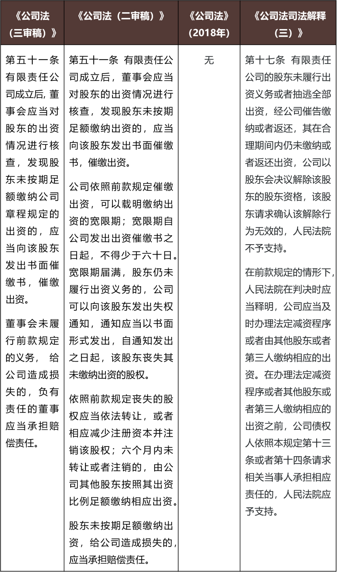 公司法》最新修订前瞻丨强化股东出资责任之催缴失权- Lexology