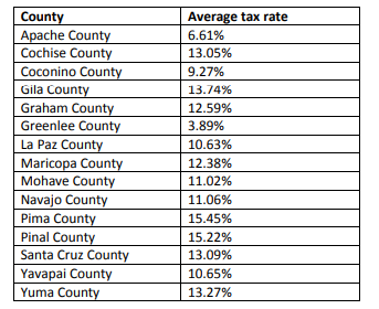 Property taxes in Arizona - Lexology