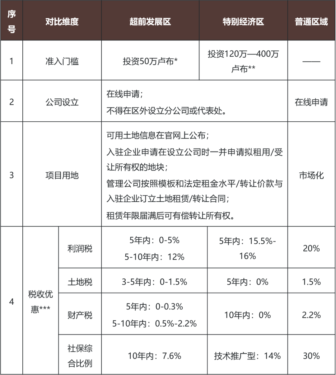俄罗斯远东“经济特区”：超前发展区的法律框架和优惠条件- Lexology
