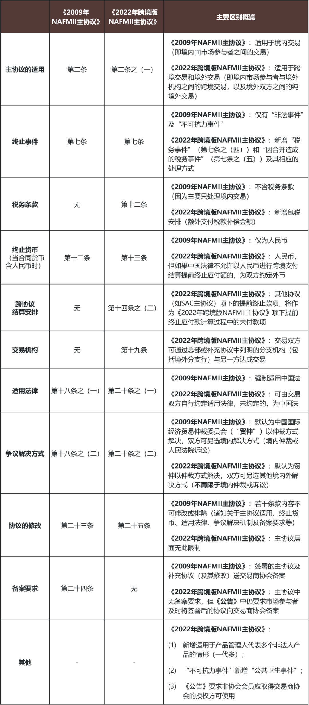 2022年跨境版NAFMII主协议：今日长缨在手- Lexology