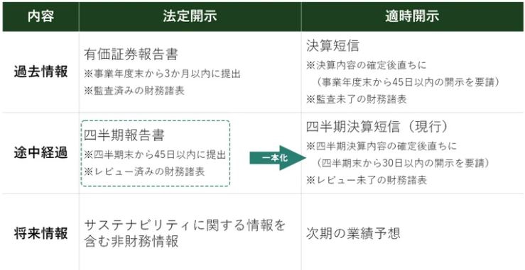 ポイント解説・金商法 #6：四半期開示の見直しに関する
