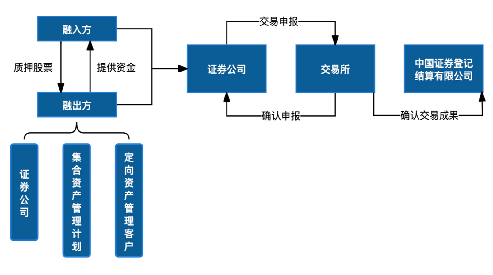 兵贵拙速：债权人关于上市公司股票质押违约的风险处置路径全析- Lexology