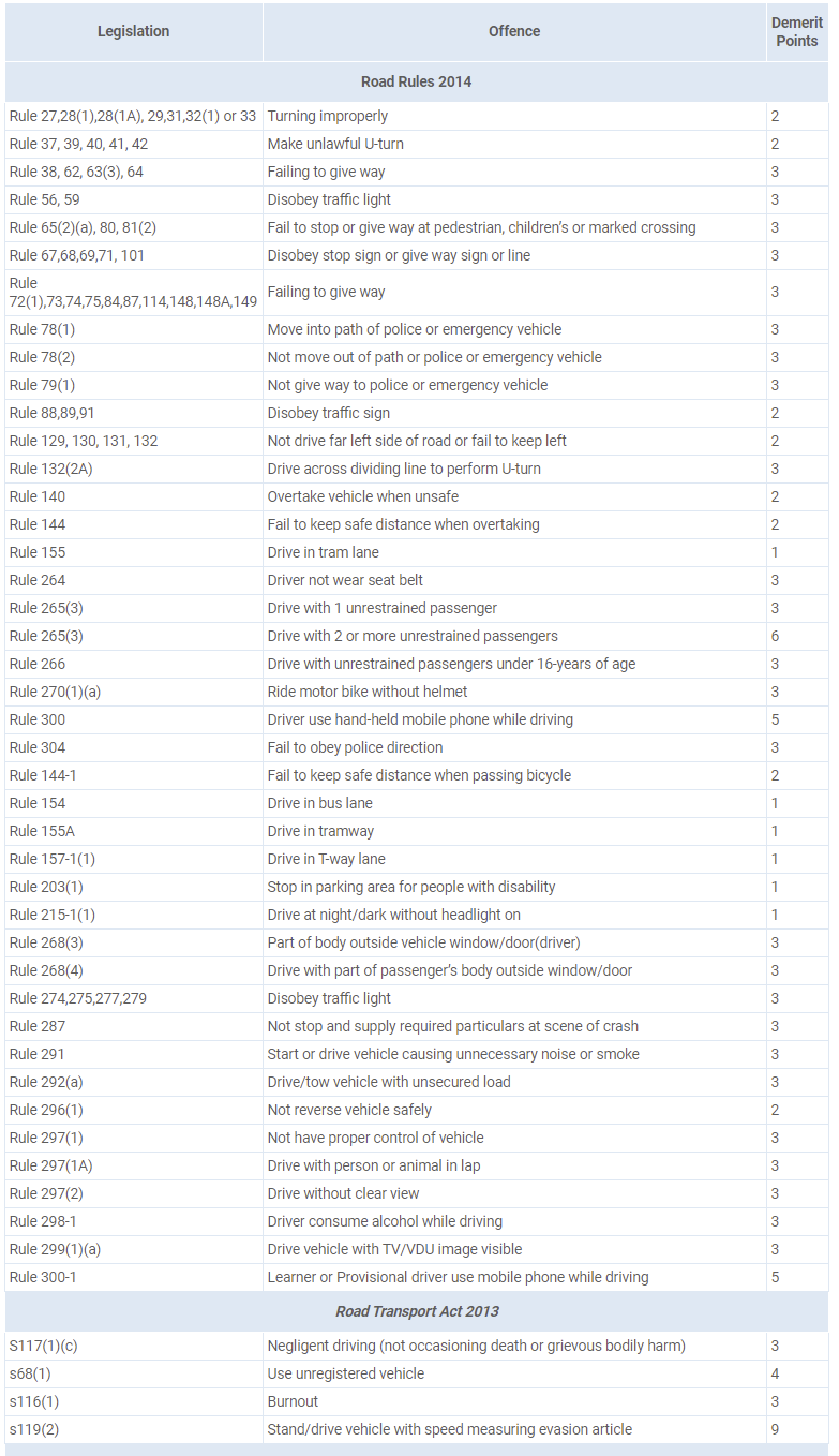 Demerit Point Check NSW & Demerit Points List | Demerit Point ...