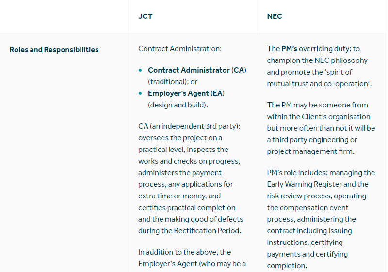 JCT v NEC: Which contract is right for your project? - Lexology