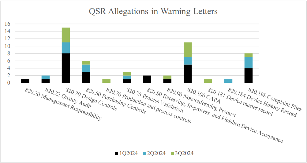 Quarterly medical device warning letters update july september 2024