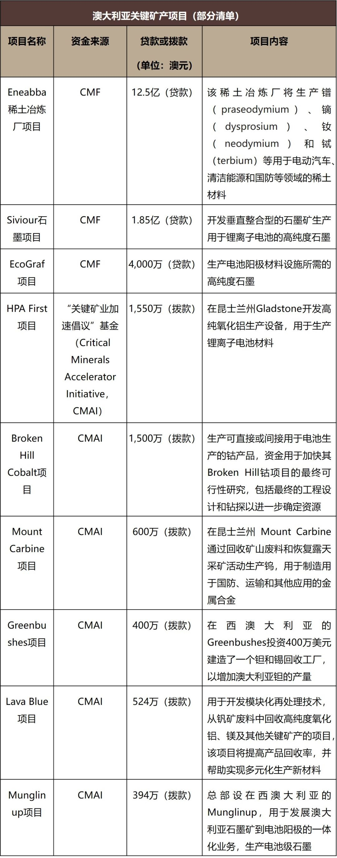 澳大利亚关键矿产领域投资及监管审批最新动态- Lexology