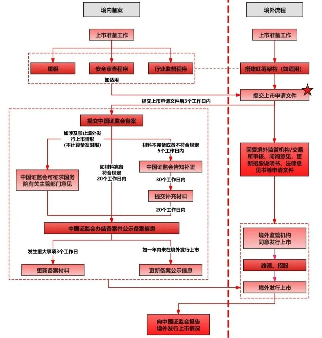 港股上市指南系列（三）——中国证监会备案程序的流程与审查重点- Lexology