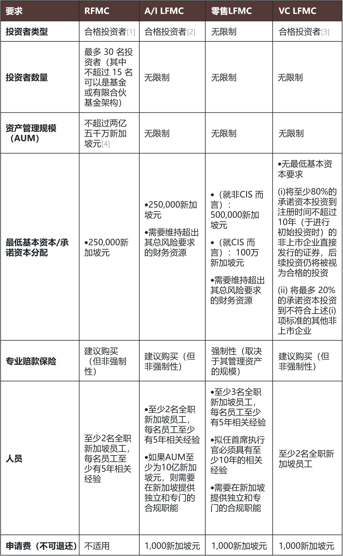 新加坡基金管理持牌制度- Lexology