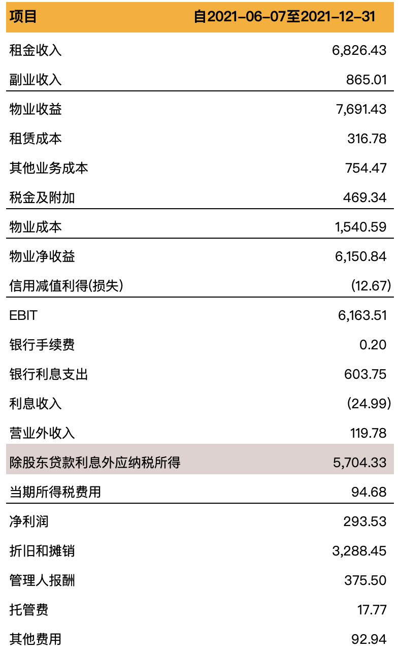 公募REITs研究系列：从产业园REIT看交易安排和利润表的关系- Lexology