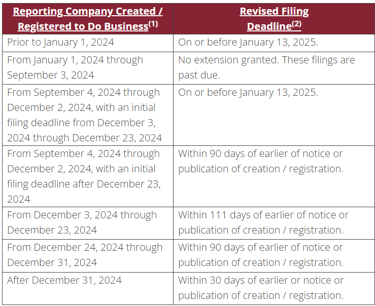 cta-reporting-requirements-are-back-lexology